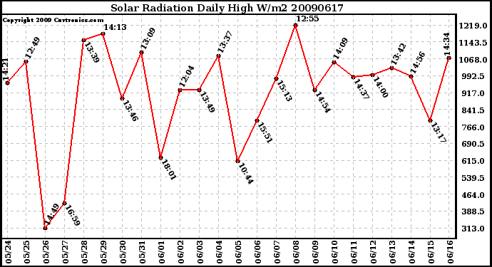 Milwaukee Weather Solar Radiation Daily High W/m2