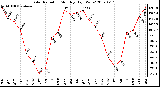 Milwaukee Weather Solar Radiation Monthly High W/m2