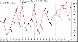 Milwaukee Weather THSW Index Daily High (F)