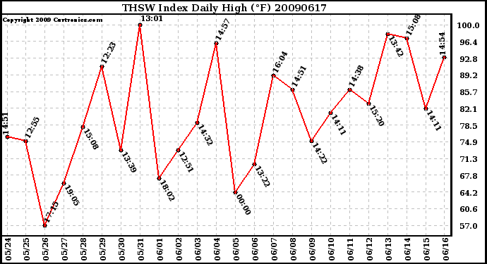 Milwaukee Weather THSW Index Daily High (F)