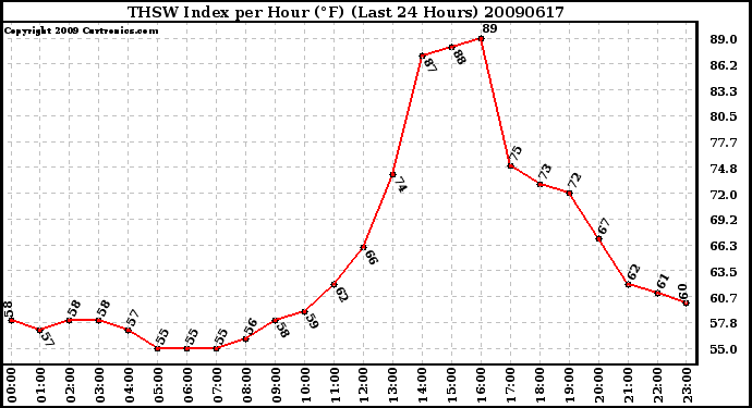 Milwaukee Weather THSW Index per Hour (F) (Last 24 Hours)