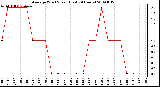 Milwaukee Weather Average Wind Speed (Last 24 Hours)