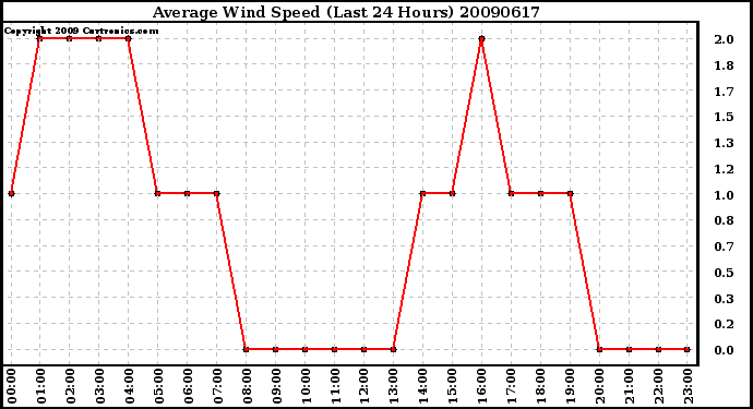 Milwaukee Weather Average Wind Speed (Last 24 Hours)