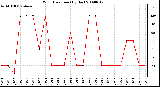 Milwaukee Weather Wind Direction (By Day)