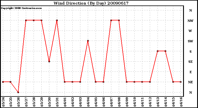 Milwaukee Weather Wind Direction (By Day)