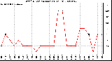 Milwaukee Weather Wind Direction (Last 24 Hours)