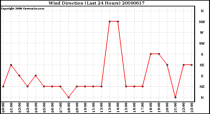 Milwaukee Weather Wind Direction (Last 24 Hours)