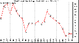 Milwaukee Weather Wind Speed Hourly High (Last 24 Hours)