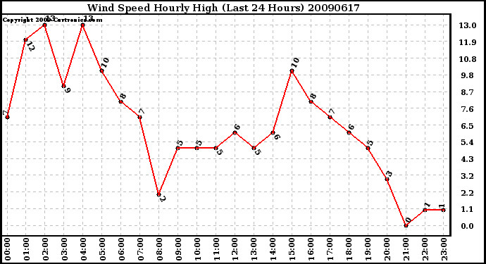 Milwaukee Weather Wind Speed Hourly High (Last 24 Hours)