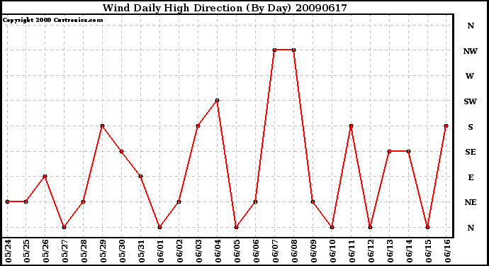 Milwaukee Weather Wind Daily High Direction (By Day)