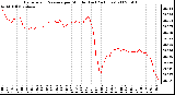 Milwaukee Weather Barometric Pressure per Minute (Last 24 Hours)