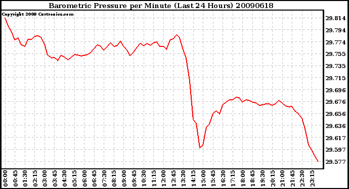 Milwaukee Weather Barometric Pressure per Minute (Last 24 Hours)