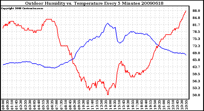 Milwaukee Weather Outdoor Humidity vs. Temperature Every 5 Minutes