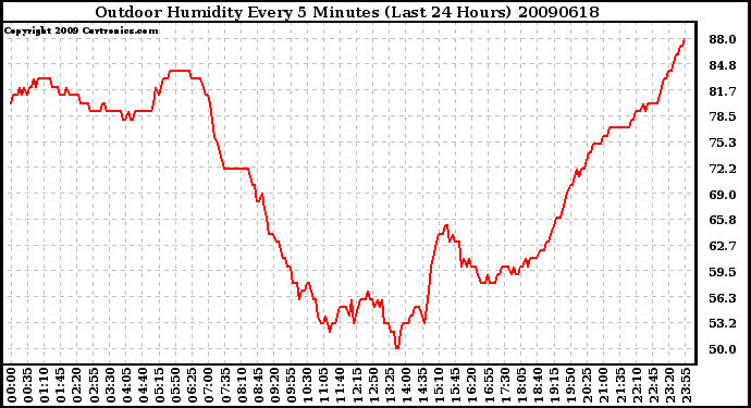 Milwaukee Weather Outdoor Humidity Every 5 Minutes (Last 24 Hours)