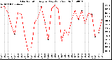 Milwaukee Weather Solar Radiation Avg per Day W/m2/minute