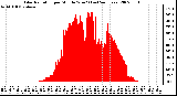 Milwaukee Weather Solar Radiation per Minute W/m2 (Last 24 Hours)