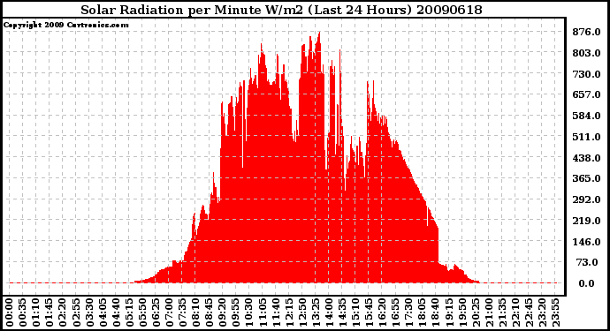 Milwaukee Weather Solar Radiation per Minute W/m2 (Last 24 Hours)