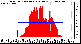 Milwaukee Weather Solar Radiation & Day Average per Minute W/m2 (Today)