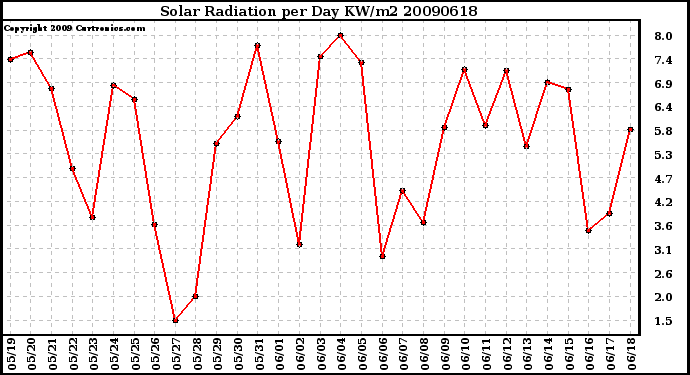 Milwaukee Weather Solar Radiation per Day KW/m2