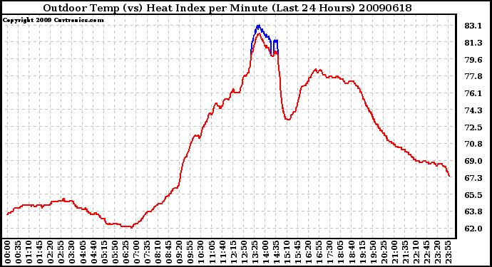 Milwaukee Weather Outdoor Temp (vs) Heat Index per Minute (Last 24 Hours)