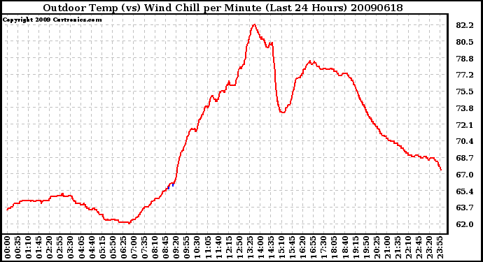 Milwaukee Weather Outdoor Temp (vs) Wind Chill per Minute (Last 24 Hours)