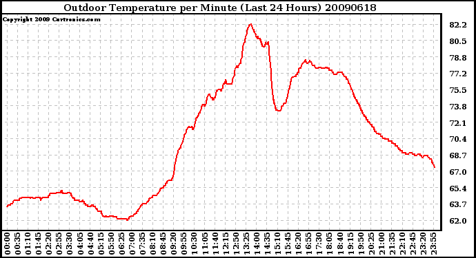 Milwaukee Weather Outdoor Temperature per Minute (Last 24 Hours)