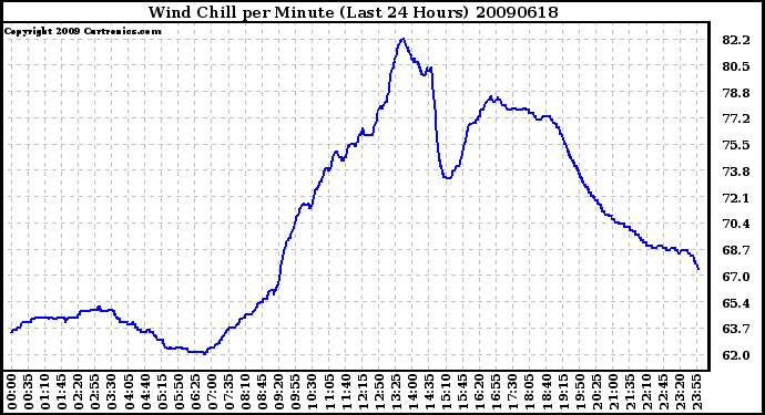 Milwaukee Weather Wind Chill per Minute (Last 24 Hours)