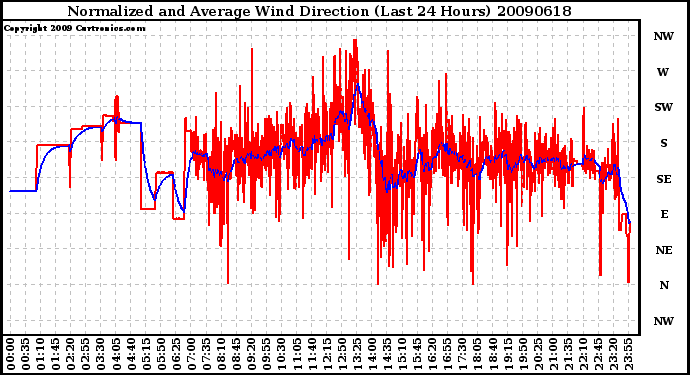 Milwaukee Weather Normalized and Average Wind Direction (Last 24 Hours)