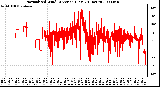 Milwaukee Weather Normalized Wind Direction (Last 24 Hours)