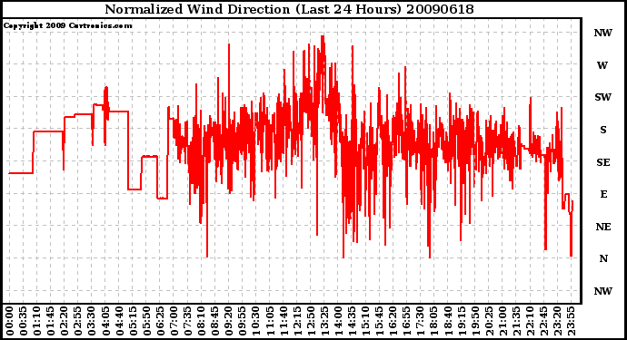 Milwaukee Weather Normalized Wind Direction (Last 24 Hours)