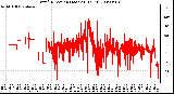 Milwaukee Weather Wind Direction (Last 24 Hours)