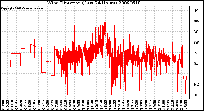 Milwaukee Weather Wind Direction (Last 24 Hours)