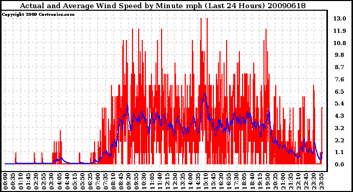 Milwaukee Weather Actual and Average Wind Speed by Minute mph (Last 24 Hours)