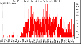 Milwaukee Weather Wind Speed by Minute mph (Last 24 Hours)