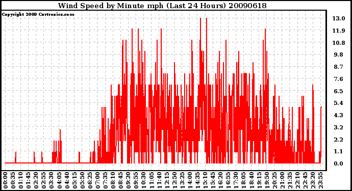 Milwaukee Weather Wind Speed by Minute mph (Last 24 Hours)