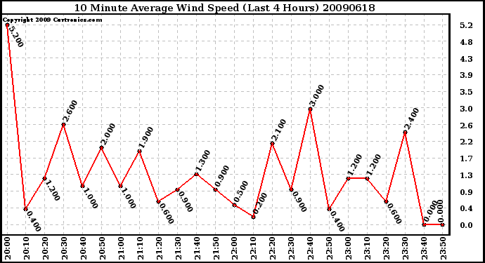 Milwaukee Weather 10 Minute Average Wind Speed (Last 4 Hours)