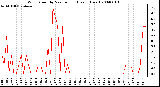 Milwaukee Weather Wind Speed by Minute mph (Last 1 Hour)