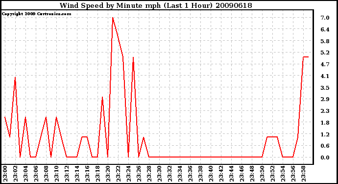 Milwaukee Weather Wind Speed by Minute mph (Last 1 Hour)