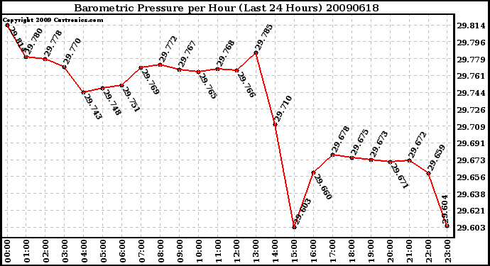 Milwaukee Weather Barometric Pressure per Hour (Last 24 Hours)