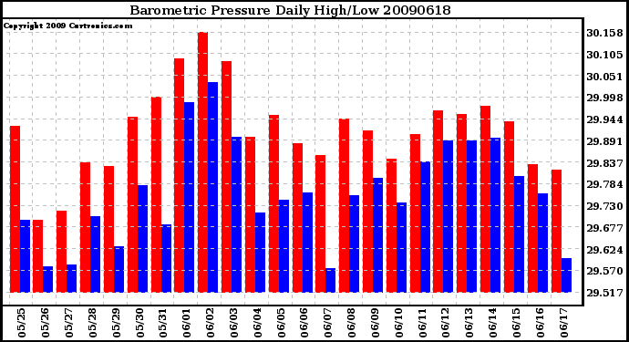 Milwaukee Weather Barometric Pressure Daily High/Low