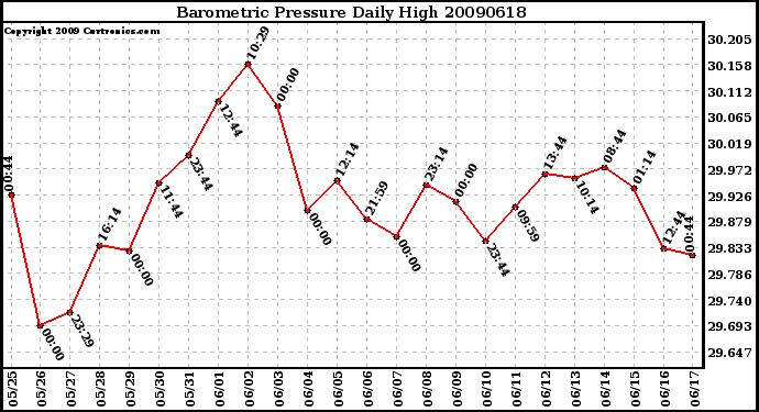 Milwaukee Weather Barometric Pressure Daily High