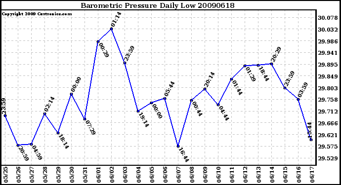 Milwaukee Weather Barometric Pressure Daily Low