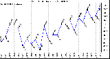 Milwaukee Weather Wind Chill Daily Low