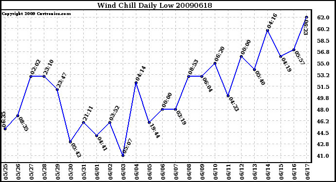 Milwaukee Weather Wind Chill Daily Low