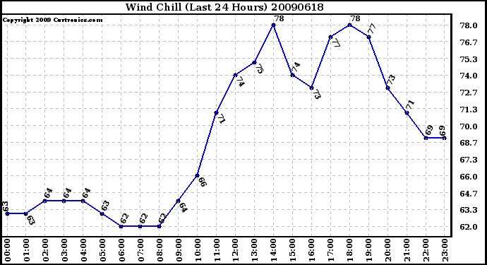 Milwaukee Weather Wind Chill (Last 24 Hours)