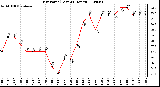 Milwaukee Weather Dew Point (Last 24 Hours)