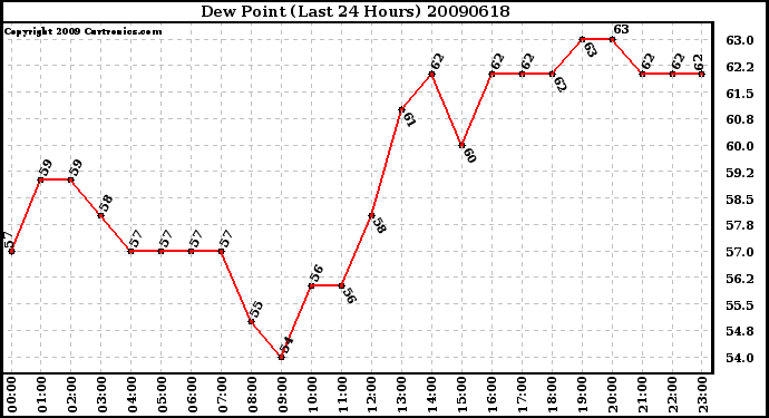 Milwaukee Weather Dew Point (Last 24 Hours)