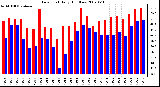 Milwaukee Weather Dew Point Daily High/Low