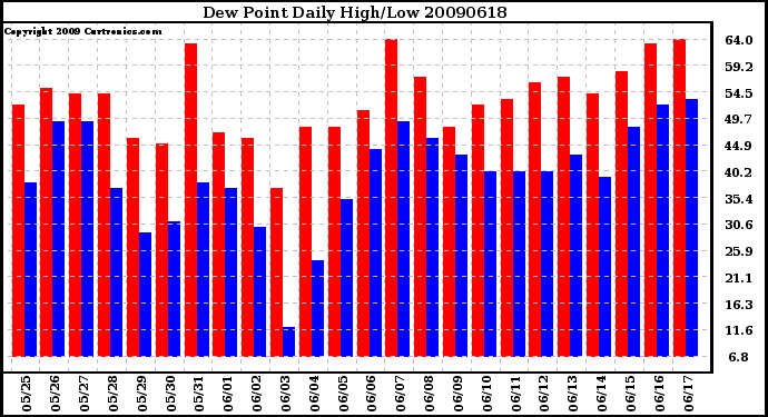 Milwaukee Weather Dew Point Daily High/Low