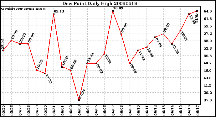 Milwaukee Weather Dew Point Daily High